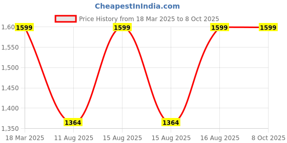 robu.in SmartElex 3.5″ TFT Resistive Touch Display 320×480 Price History Graph from 18 Mar 2025 to 7 Oct 2025