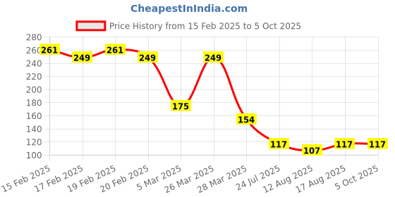 robu.in SmartElex 4-Bit Bidirectional Voltage-Level Translator Breakout – TXB0104 Price History Graph from 15 Feb 2025 to 5 Oct 2025