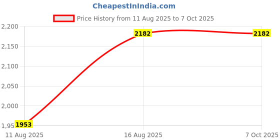 robu.in SmartElex 4.3″ TFT Capacitive Touch Display 800×480 Price History Graph from 11 Aug 2025 to 6 Oct 2025