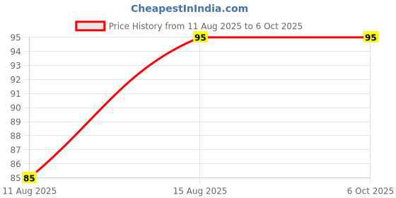 robu.in SmartElex 5V, 10A 1-Ch Power Relay Module Price History Graph from 11 Aug 2025 to 5 Oct 2025