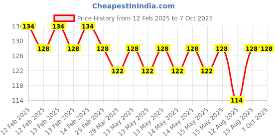 robu.in SmartElex 5V ,10A 1-Channel Relay Module Price History Graph from 12 Feb 2025 to 6 Oct 2025