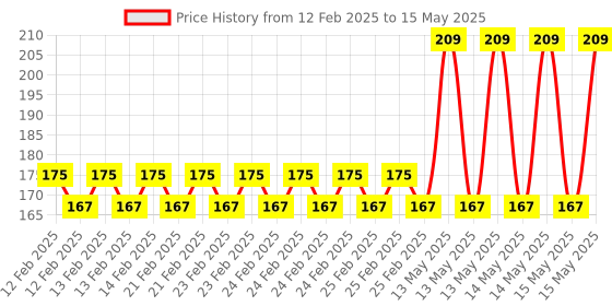 robu.in SmartElex 5V, 10A 2-Channel Relay Module Price History Graph from 12 Feb 2025 to 15 May 2025
