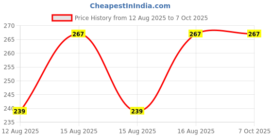 robu.in SmartElex 5V, 3A 4-Ch Signal Relay Module Price History Graph from 12 Aug 2025 to 6 Oct 2025