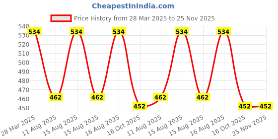 robu.in SmartElex 5V USB Buck-Boost – 500mA Price History Graph from 28 Mar 2025 to 24 Nov 2025