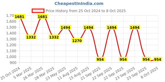 robu.in SmartElex 9-DOF Accel/Mag/Gyro+Temp Breakout Board LSM9DS1 Price History Graph from 25 Oct 2024 to 8 Oct 2025