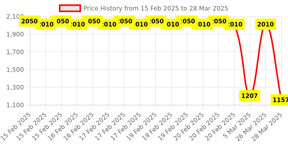robu.in SmartElex 9DoF IMU Breakout ISM330DHCX, MMC5983MA Price History Graph from 15 Feb 2025 to 28 Mar 2025