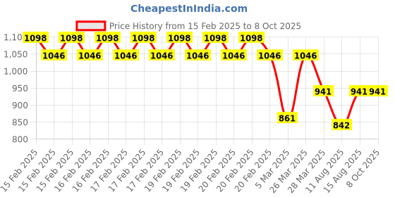 robu.in SmartElex Absolute Digital Barometer LPS28DFW Price History Graph from 15 Feb 2025 to 7 Oct 2025