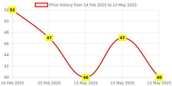 robu.in SmartElex Active Buzzer Module Price History Graph from 14 Feb 2025 to 13 May 2025