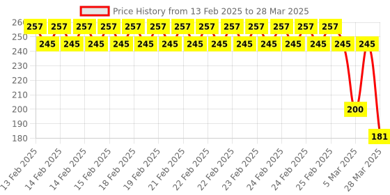 robu.in SmartElex AHT20 Temperature & Humidity Sensor Price History Graph from 13 Feb 2025 to 28 Mar 2025