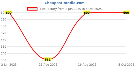 robu.in SmartElex Ai Thinker Ai M62 32S Development Kit – 1 PCS Price History Graph from 2 Jun 2025 to 5 Oct 2025