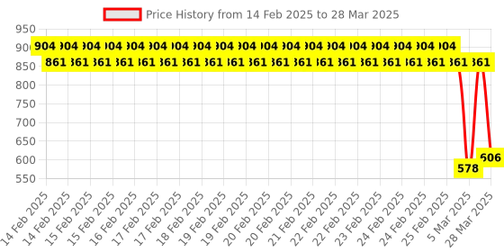 robu.in SmartElex Altitude Pressure Sensor Breakout Board MPL3115A2 Price History Graph from 14 Feb 2025 to 28 Mar 2025