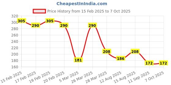 robu.in SmartElex Ambient Light Sensor – VEML6030 Price History Graph from 15 Feb 2025 to 6 Oct 2025