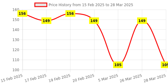 robu.in SmartElex Analog/Digital MUX Breakout – CD74HC4067 Price History Graph from 15 Feb 2025 to 28 Mar 2025