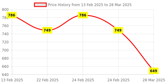 robu.in SmartElex Aryabhatta 8051 Microcontroller Development Board AT89S52 with Onboard USB Programmer Price History Graph from 13 Feb 2025 to 28 Mar 2025