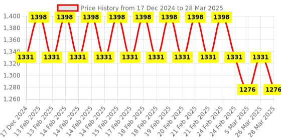 robu.in SmartElex AT89S52 Development Board Price History Graph from 17 Dec 2024 to 28 Mar 2025