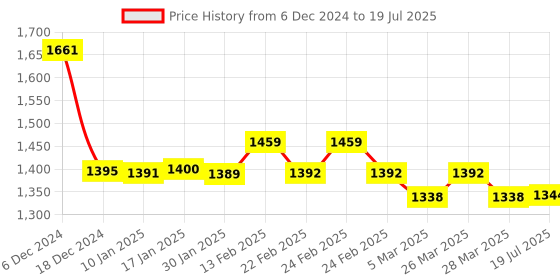 robu.in SmartElex AT89S52 Development Board with LCD Price History Graph from 6 Dec 2024 to 28 Mar 2025