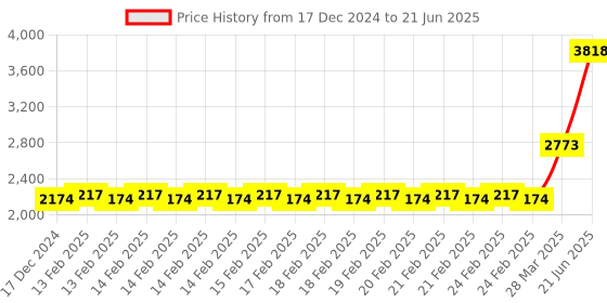 robu.in SmartElex ATmega2560 Development Board Price History Graph from 17 Dec 2024 to 21 Jun 2025