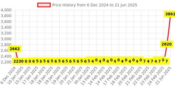 robu.in SmartElex ATmega2560 Development Board with LCD1602 LCD Display-Upgraded Price History Graph from 6 Dec 2024 to 21 Jun 2025