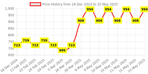 robu.in SmartElex ATmega32 Development Board on-board Programmer Price History Graph from 18 Dec 2024 to 15 May 2025