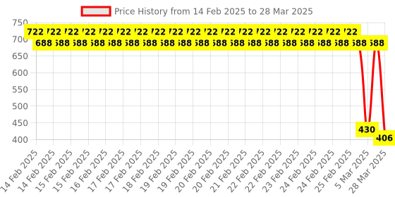 robu.in SmartElex Atmospheric Sensor Breakout BME280 Price History Graph from 14 Feb 2025 to 28 Mar 2025