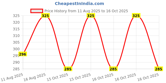 robu.in SmartElex AZ34063U Boost Module – 12V/15V/18V/28V,1.5A Price History Graph from 11 Aug 2025 to 15 Oct 2025