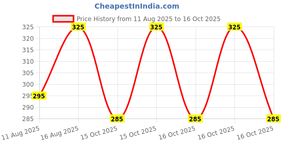 robu.in SmartElex AZ34063U Boost Module – 18V 1.5A Price History Graph from 11 Aug 2025 to 16 Oct 2025