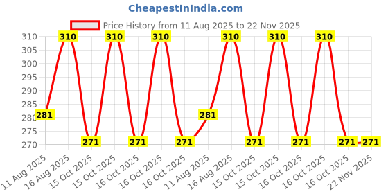 robu.in SmartElex AZ34063U Boost Module – 28V 1.5A Price History Graph from 11 Aug 2025 to 21 Nov 2025