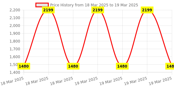 robu.in SmartElex Basic 2.8” HMI Display with Resistive Touch 320×240 Price History Graph from 18 Mar 2025 to 19 Mar 2025