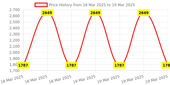 robu.in Smartelex Basic 3.2″ HMI Display with Resistive Touch 320×240 Price History Graph from 18 Mar 2025 to 19 Mar 2025