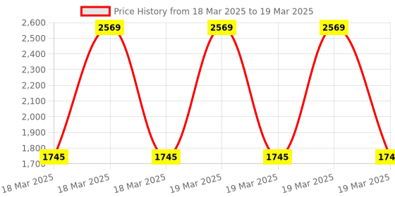 robu.in Smartelex Basic 3.5″ HMI Display with Resistive Touch 320×480 Price History Graph from 18 Mar 2025 to 19 Mar 2025