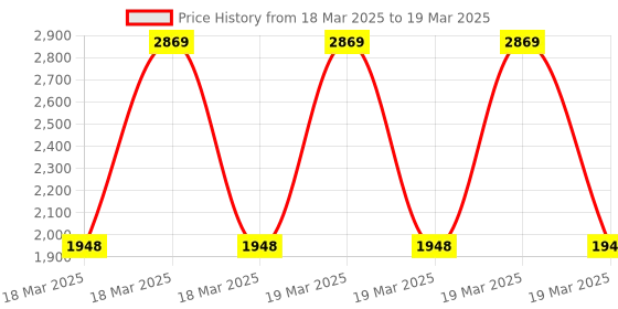 robu.in Smartelex Basic 4.0″ HMI Display with Resistive Touch 320×480 Price History Graph from 18 Mar 2025 to 19 Mar 2025
