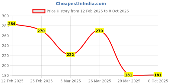 robu.in SmartElex Battle Relay Price History Graph from 12 Feb 2025 to 8 Oct 2025