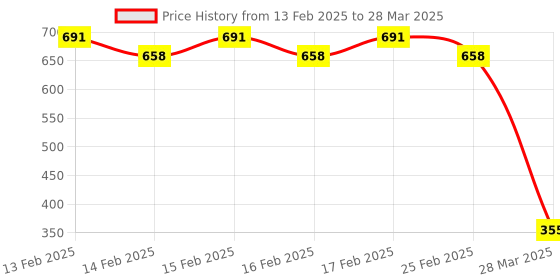 robu.in SmartElex BME280 Atmospheric Sensor Breakout Board Price History Graph from 13 Feb 2025 to 28 Mar 2025