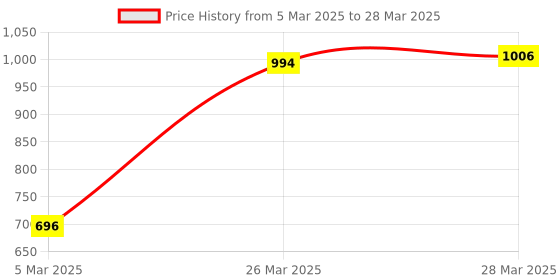 robu.in SmartElex BME680 Temperature, Humidity, Pressure and Gas Sensor Breakout Board Price History Graph from 5 Mar 2025 to 28 Mar 2025