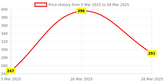 robu.in SmartElex BMP280- I2C or SPI Barometric Pressure & Altitude Sensor Breakout Board Price History Graph from 5 Mar 2025 to 28 Mar 2025