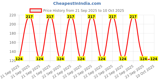 robu.in SmartElex BS412 PIR Motion Sensor Price History Graph from 21 Sep 2025 to 9 Oct 2025
