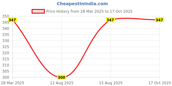 robu.in SmartElex Buck-Boost Converter Price History Graph from 28 Mar 2025 to 17 Oct 2025