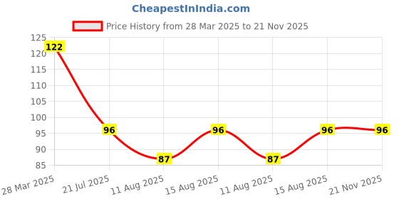 robu.in SmartElex Buck Regulator – 3.3V (AP63203) Price History Graph from 28 Mar 2025 to 21 Nov 2025
