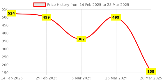 robu.in SmartElex CAN Controller Module – TJA1050 Price History Graph from 14 Feb 2025 to 28 Mar 2025
