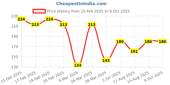 robu.in SmartElex Capacitive Touch Slider – CAP1203 Price History Graph from 15 Feb 2025 to 9 Oct 2025