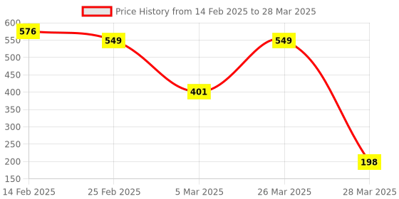 robu.in SmartElex CH340C and USB-C Serial Basic Breakout Module Price History Graph from 14 Feb 2025 to 28 Mar 2025