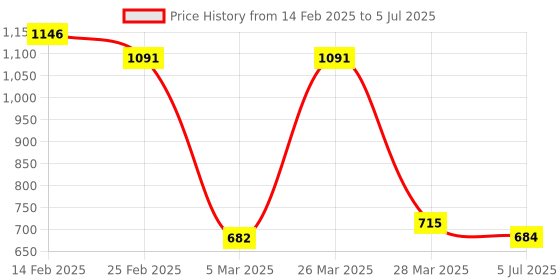 robu.in SmartElex Current Sensor Breakout – ACS723 (Low Current) Price History Graph from 14 Feb 2025 to 5 Jul 2025