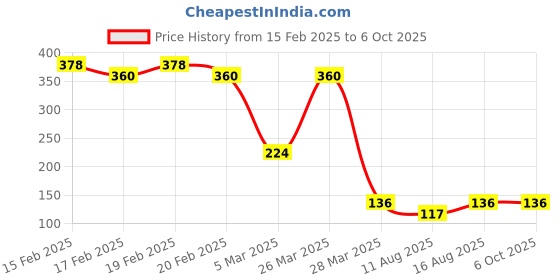 robu.in SmartElex Current Sensor Breakout – INA169 Price History Graph from 15 Feb 2025 to 6 Oct 2025