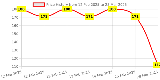 robu.in SmartElex D4184 Mosfet Control Module Price History Graph from 12 Feb 2025 to 28 Mar 2025