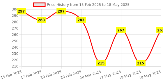 robu.in SmartElex Digital Speaker Module Price History Graph from 15 Feb 2025 to 18 May 2025