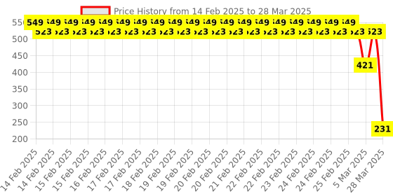 robu.in SmartElex Digital Temperature Sensor AS6212 Price History Graph from 14 Feb 2025 to 28 Mar 2025
