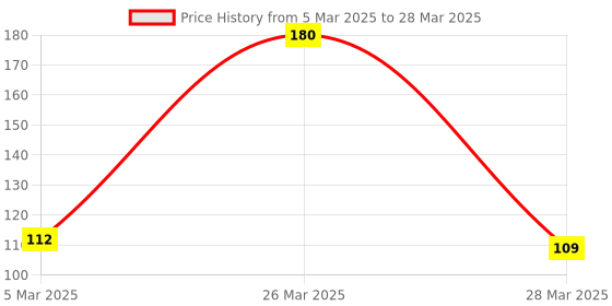 robu.in SmartElex Digital Temperature Sensor TMP102 Price History Graph from 5 Mar 2025 to 28 Mar 2025