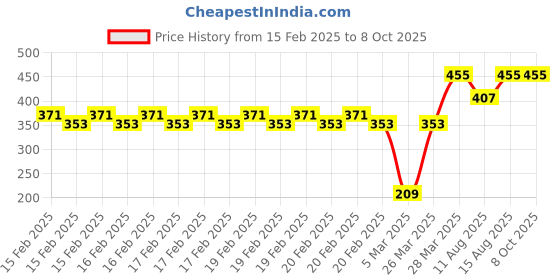 robu.in SmartElex DPS310 Precision Barometric Pressure Altitude Sensor Price History Graph from 15 Feb 2025 to 8 Oct 2025