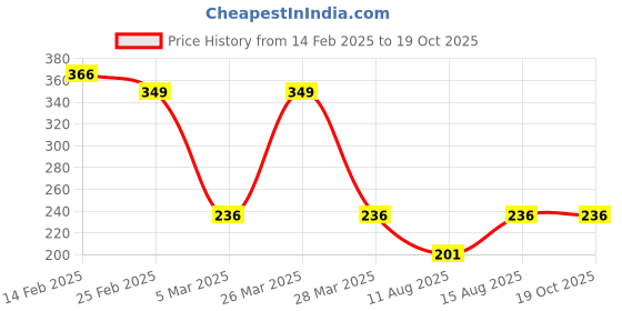 robu.in SmartElex DRV8825 Stepper Motor Driver with Aluminum Heat Sink Price History Graph from 14 Feb 2025 to 18 Oct 2025