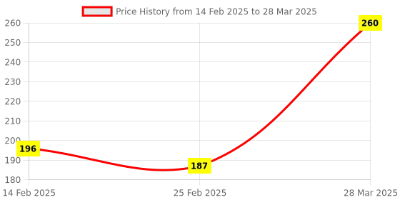 robu.in SmartElex DS1307 Real Time Clock Module Price History Graph from 14 Feb 2025 to 28 Mar 2025
